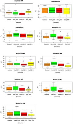 Stable SNP Allele Associations With High Grain Zinc Content in Polished Rice (Oryza sativa L.) Identified Based on ddRAD Sequencing